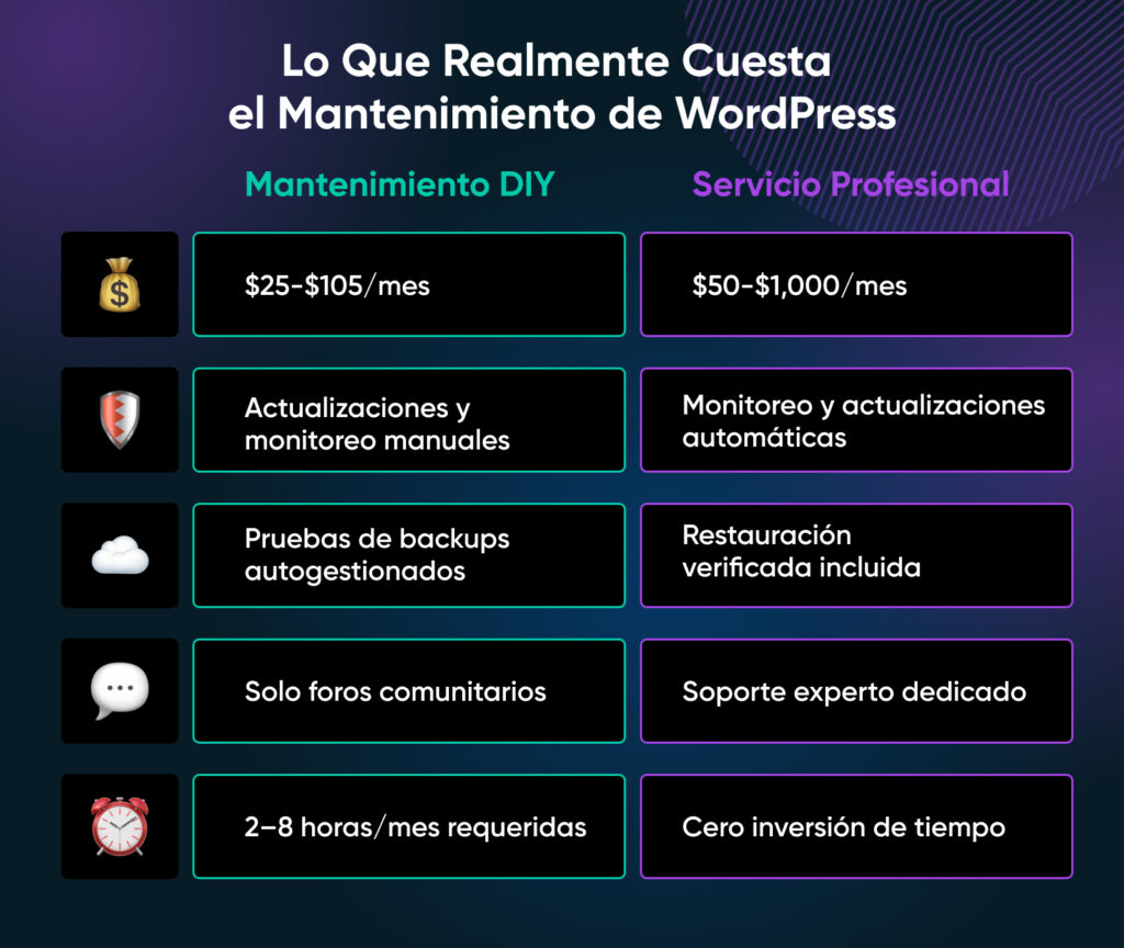 Gráfico que compara el mantenimiento de WordPress DIY vs profesional: costo, actualizaciones, copias de seguridad, soporte e inversión de tiempo.